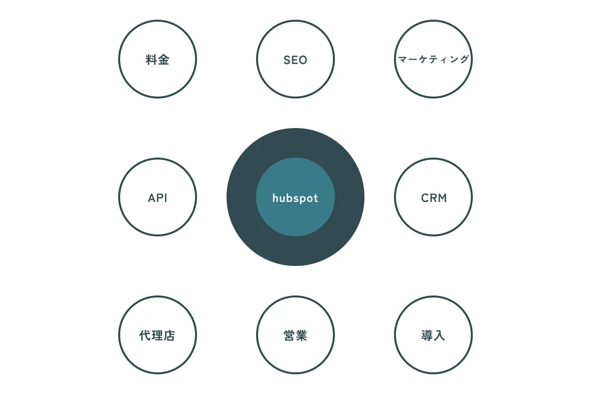 hubspot トピック・クラスターのイメージ図